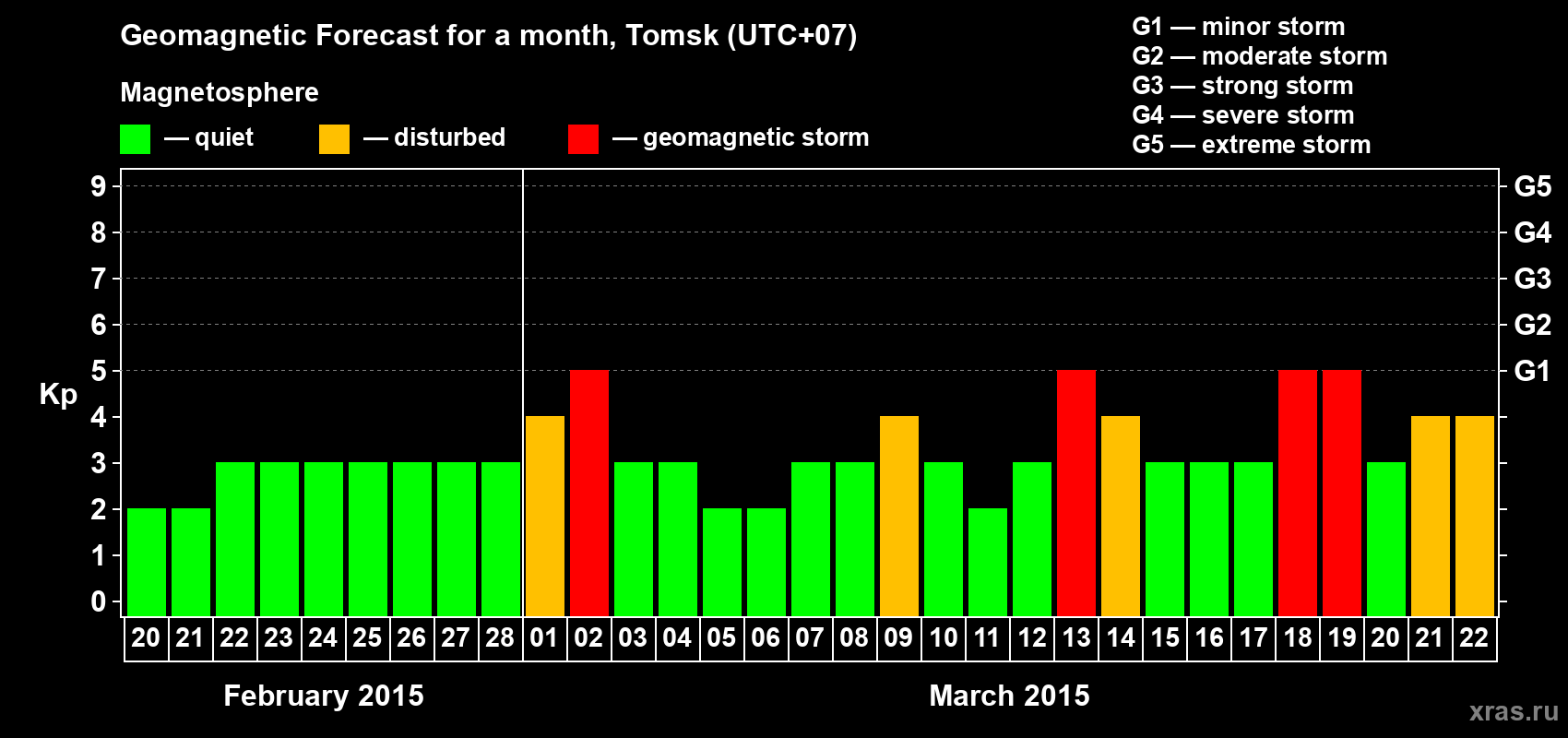 Forecast of the daily maximal value of geomagnetic index Kp for <b>1 month</b> (31 days) <b>from Feb 20, 2015 to Mar 22, 2015</b>