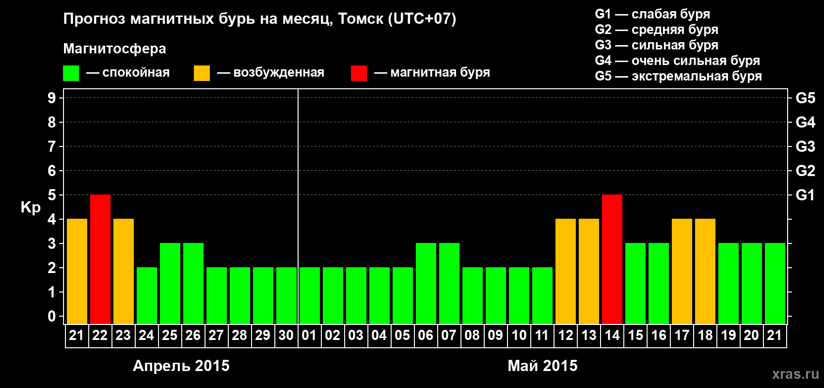 Прогноз максимального суточного геомагнитного индекса Kp на <b>1 месяц</b> (31 день) <b>с 21 апреля по 21 мая 2015 г</b>