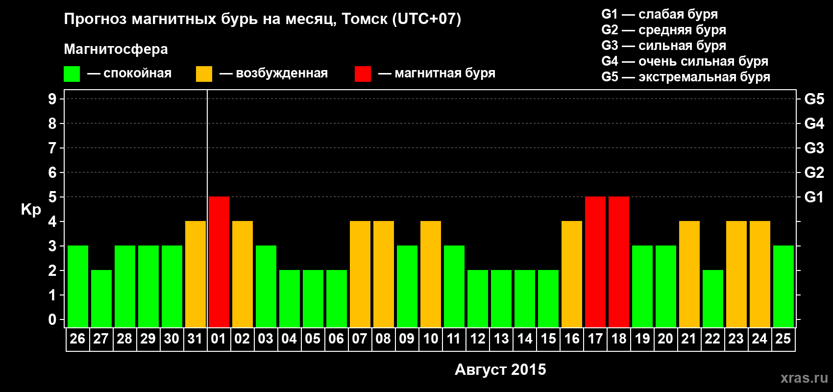 Прогноз максимального суточного геомагнитного индекса Kp на <b>1 месяц</b> (31 день) <b>с 26 июля по 25 августа 2015 г</b>