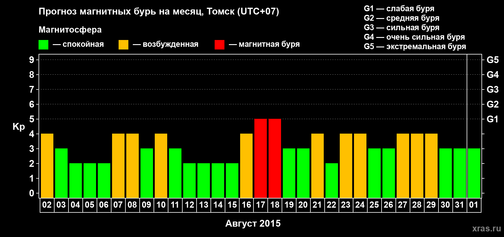 Прогноз максимального суточного геомагнитного индекса Kp на <b>1 месяц</b> (31 день) <b>с 02 августа по 01 сентября 2015 г</b>