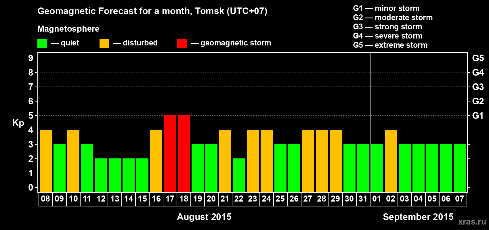 Forecast of the daily maximal value of geomagnetic index Kp for <b>1 month</b> (31 days) <b>from Aug 08, 2015 to Sep 07, 2015</b>