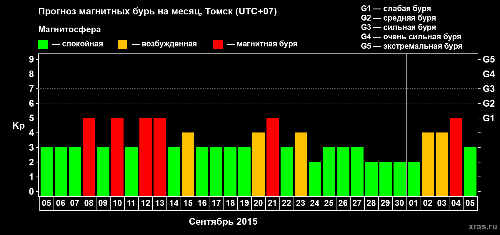 Прогноз максимального суточного геомагнитного индекса Kp на <b>1 месяц</b> (31 день) <b>с 05 сентября по 05 октября 2015 г</b>