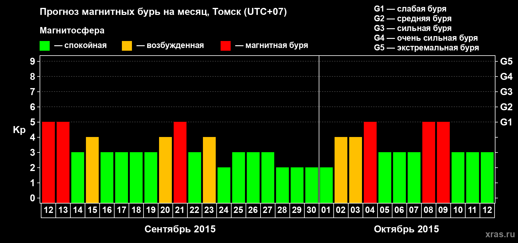 Прогноз максимального суточного геомагнитного индекса Kp на <b>1 месяц</b> (31 день) <b>с 12 сентября по 12 октября 2015 г</b>