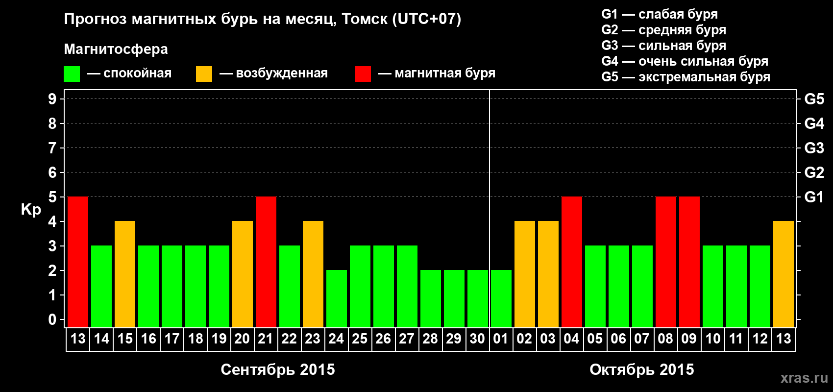 Прогноз максимального суточного геомагнитного индекса Kp на <b>1 месяц</b> (31 день) <b>с 13 сентября по 13 октября 2015 г</b>
