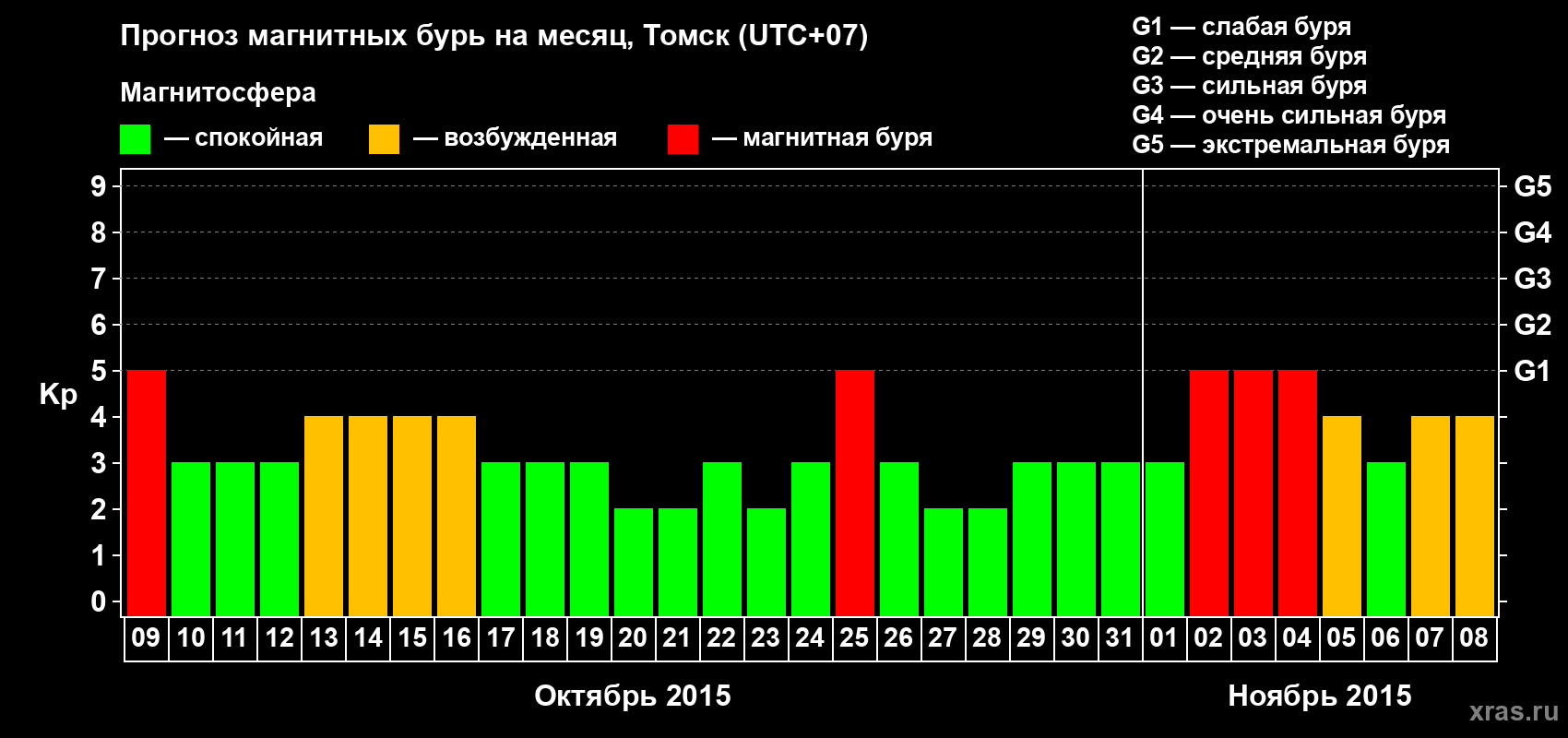 Прогноз максимального суточного геомагнитного индекса Kp на <b>1 месяц</b> (31 день) <b>с 09 октября по 08 ноября 2015 г</b>