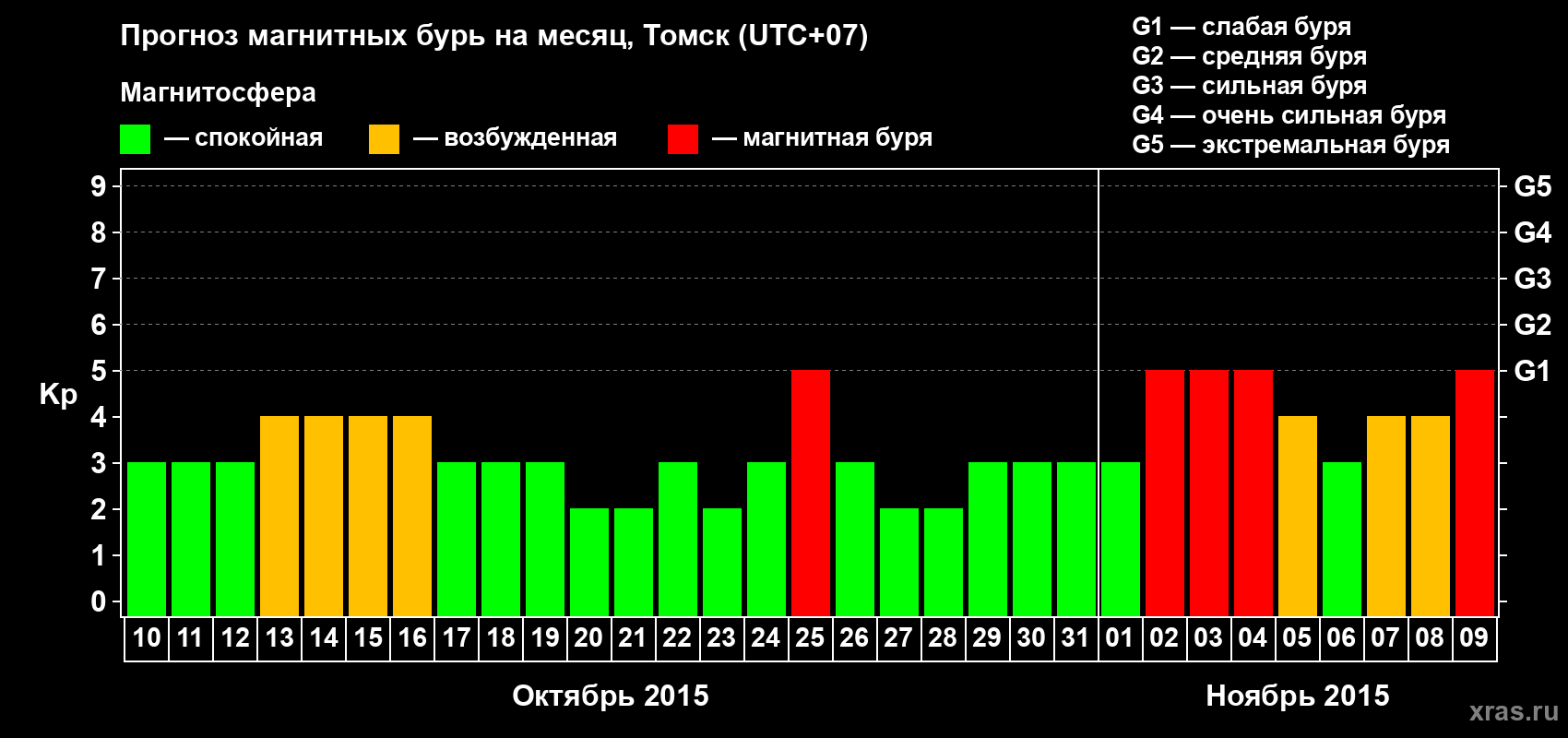 Прогноз максимального суточного геомагнитного индекса Kp на <b>1 месяц</b> (31 день) <b>с 10 октября по 09 ноября 2015 г</b>