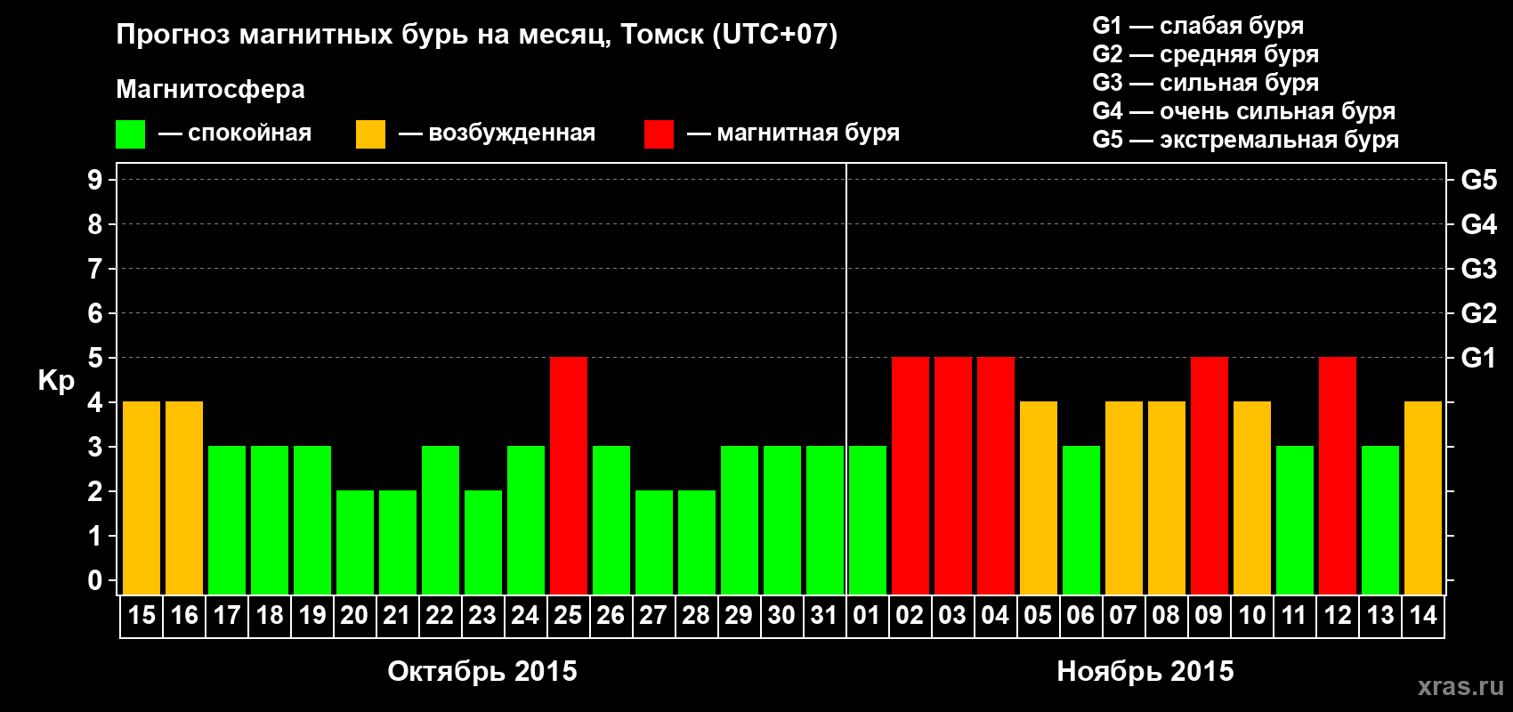Прогноз максимального суточного геомагнитного индекса Kp на <b>1 месяц</b> (31 день) <b>с 15 октября по 14 ноября 2015 г</b>