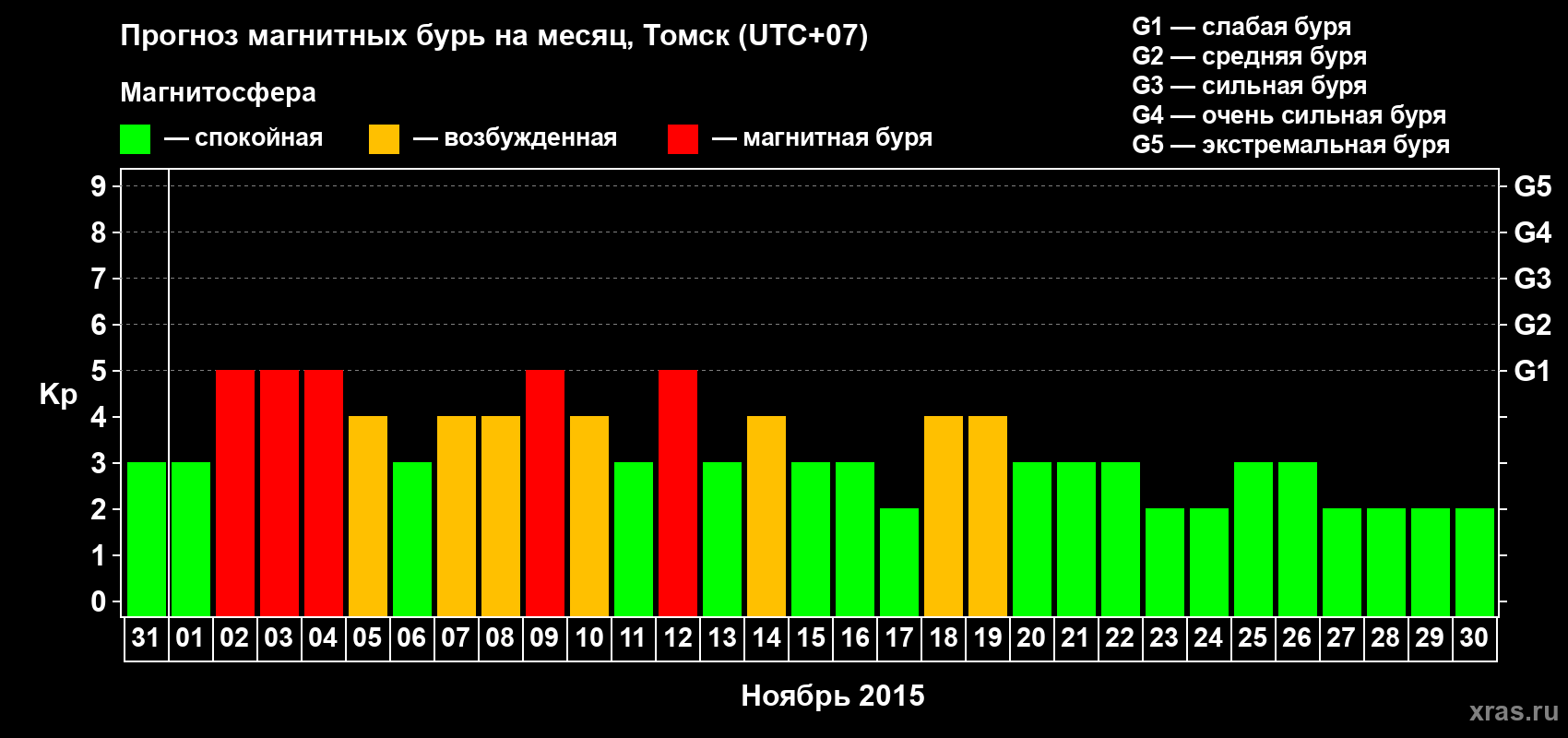 Прогноз максимального суточного геомагнитного индекса Kp на <b>1 месяц</b> (31 день) <b>с 31 октября по 30 ноября 2015 г</b>