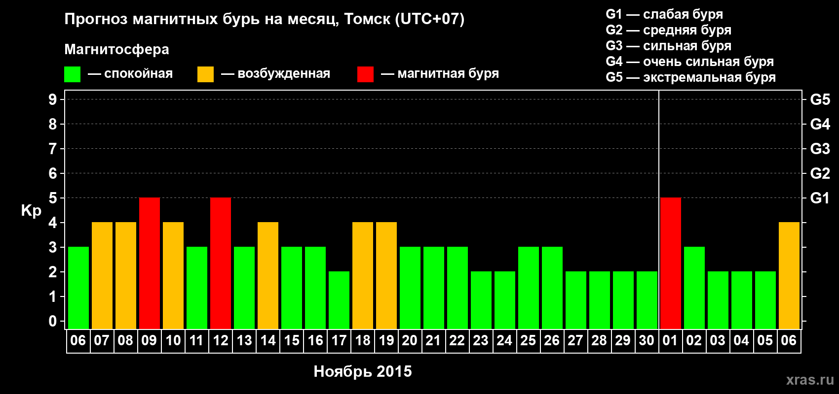 Прогноз максимального суточного геомагнитного индекса Kp на <b>1 месяц</b> (31 день) <b>с 06 ноября по 06 декабря 2015 г</b>