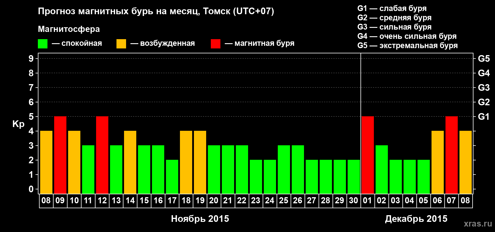 Прогноз максимального суточного геомагнитного индекса Kp на <b>1 месяц</b> (31 день) <b>с 08 ноября по 08 декабря 2015 г</b>