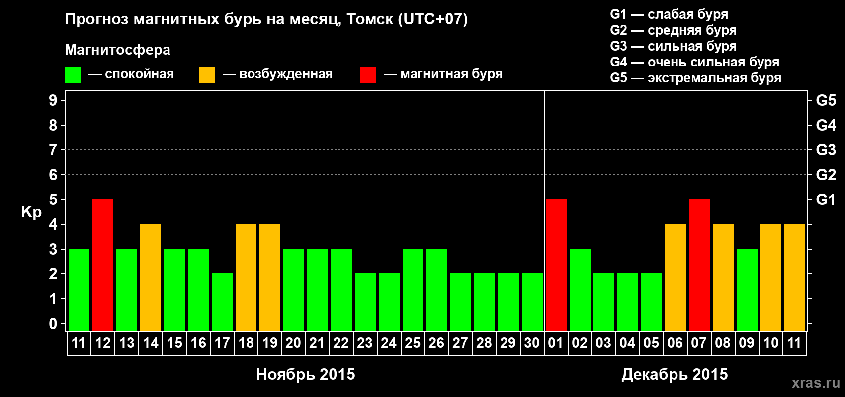 Прогноз максимального суточного геомагнитного индекса Kp на <b>1 месяц</b> (31 день) <b>с 11 ноября по 11 декабря 2015 г</b>