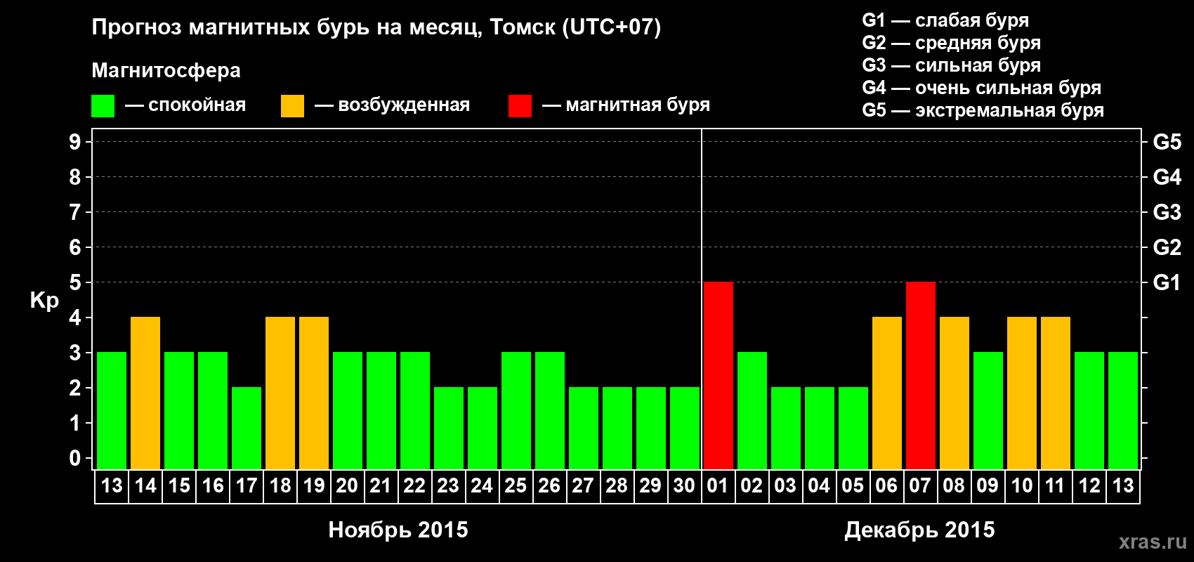 Прогноз максимального суточного геомагнитного индекса Kp на <b>1 месяц</b> (31 день) <b>с 13 ноября по 13 декабря 2015 г</b>