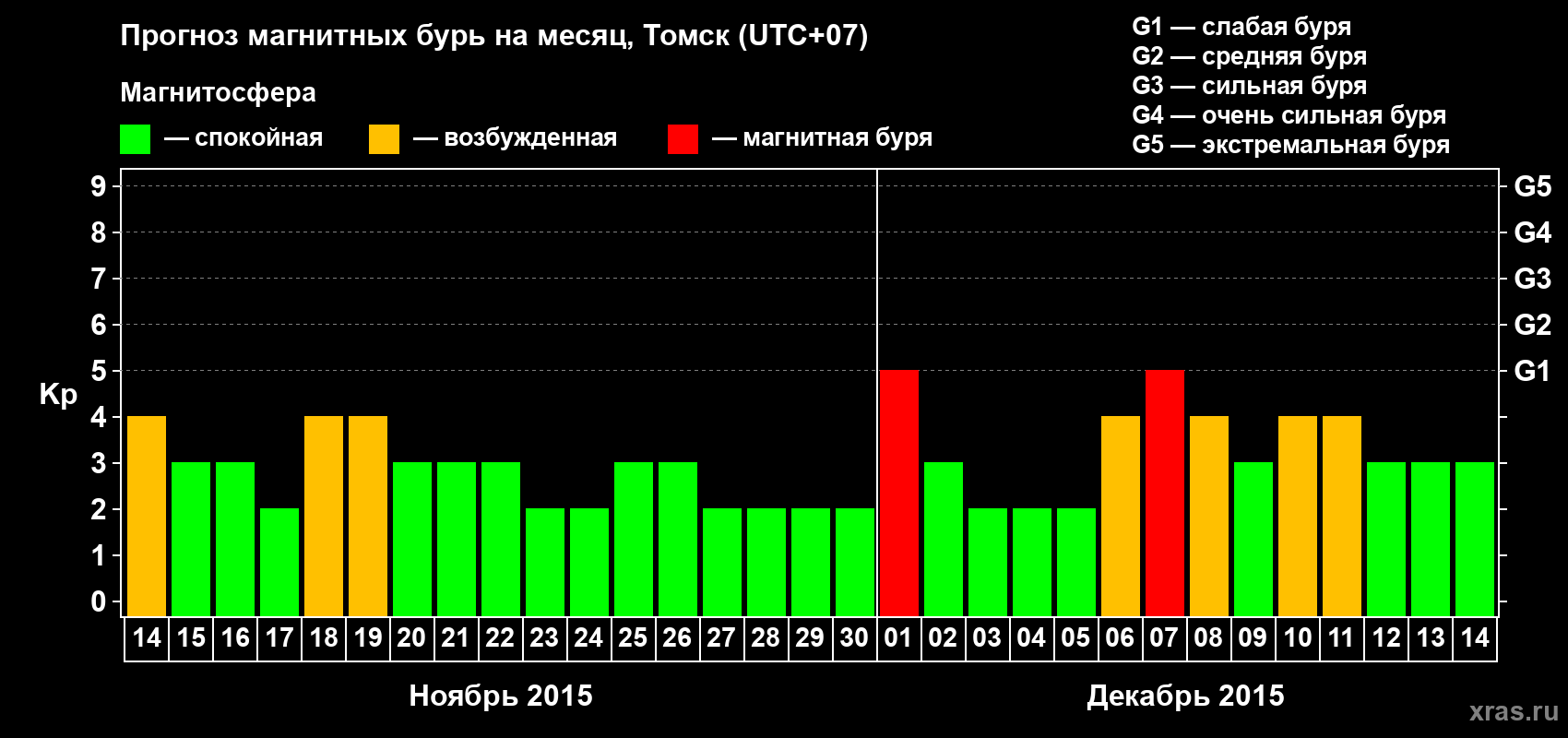 Прогноз максимального суточного геомагнитного индекса Kp на <b>1 месяц</b> (31 день) <b>с 14 ноября по 14 декабря 2015 г</b>