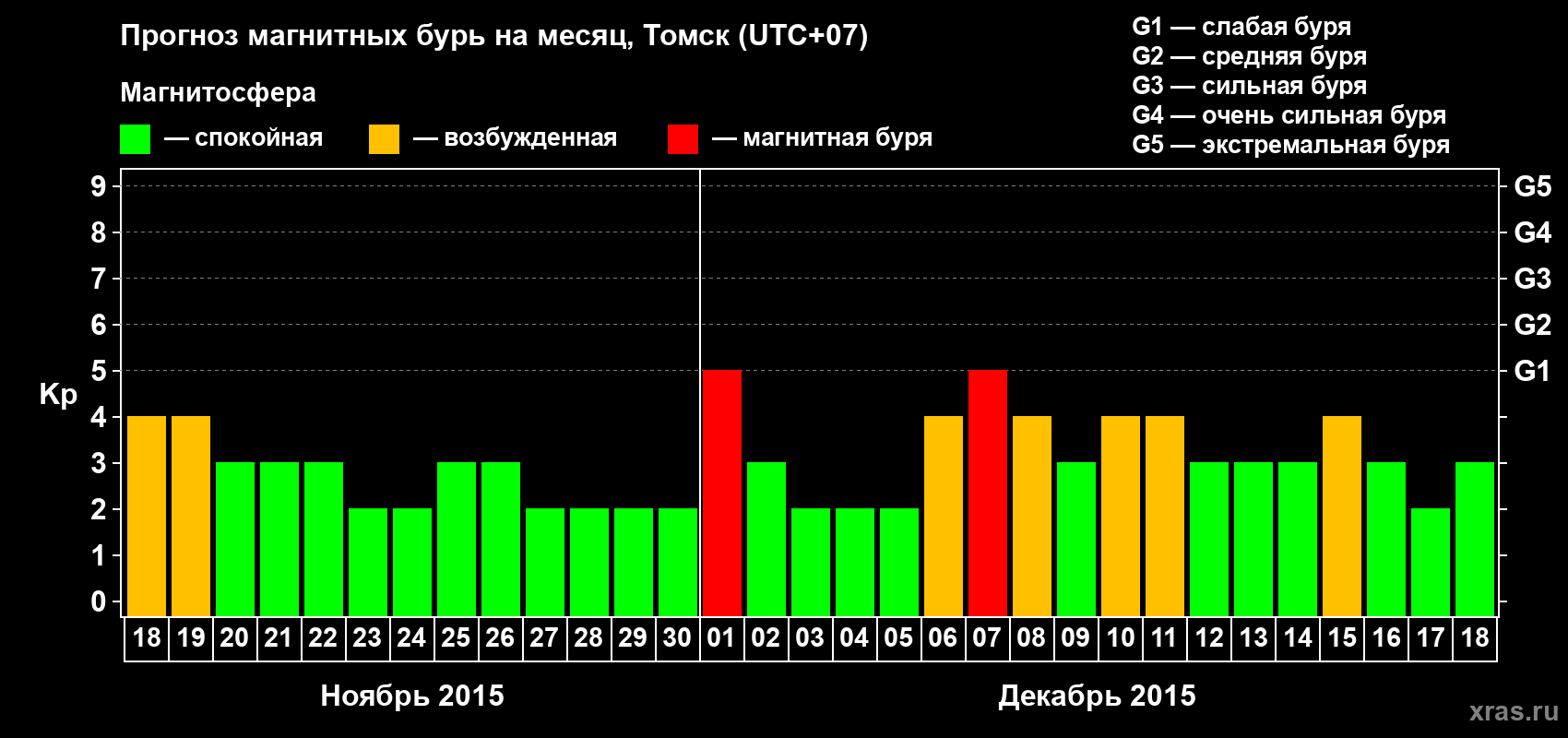Прогноз максимального суточного геомагнитного индекса Kp на <b>1 месяц</b> (31 день) <b>с 18 ноября по 18 декабря 2015 г</b>