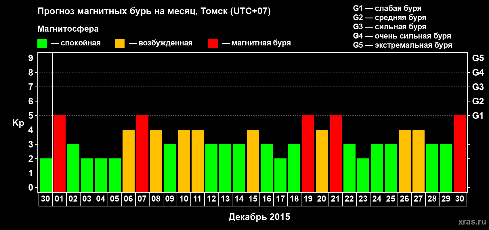Прогноз максимального суточного геомагнитного индекса Kp на <b>1 месяц</b> (31 день) <b>с 30 ноября по 30 декабря 2015 г</b>