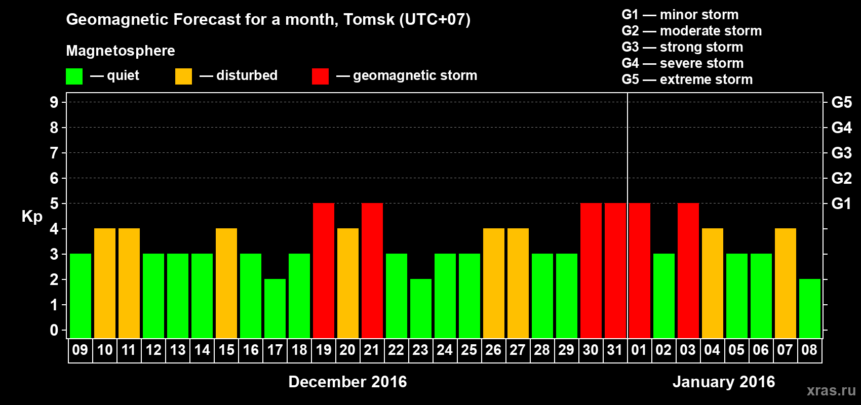 Forecast of the daily maximal value of geomagnetic index Kp for <b>1 month</b> (31 days) <b>from Dec 09, 2015 to Jan 08, 2016</b>