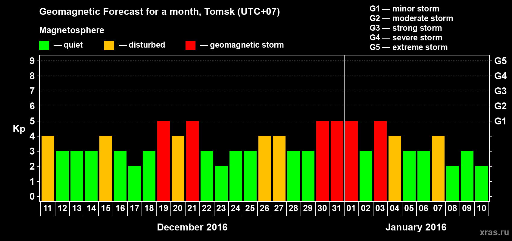 Forecast of the daily maximal value of geomagnetic index Kp for <b>1 month</b> (31 days) <b>from Dec 11, 2015 to Jan 10, 2016</b>