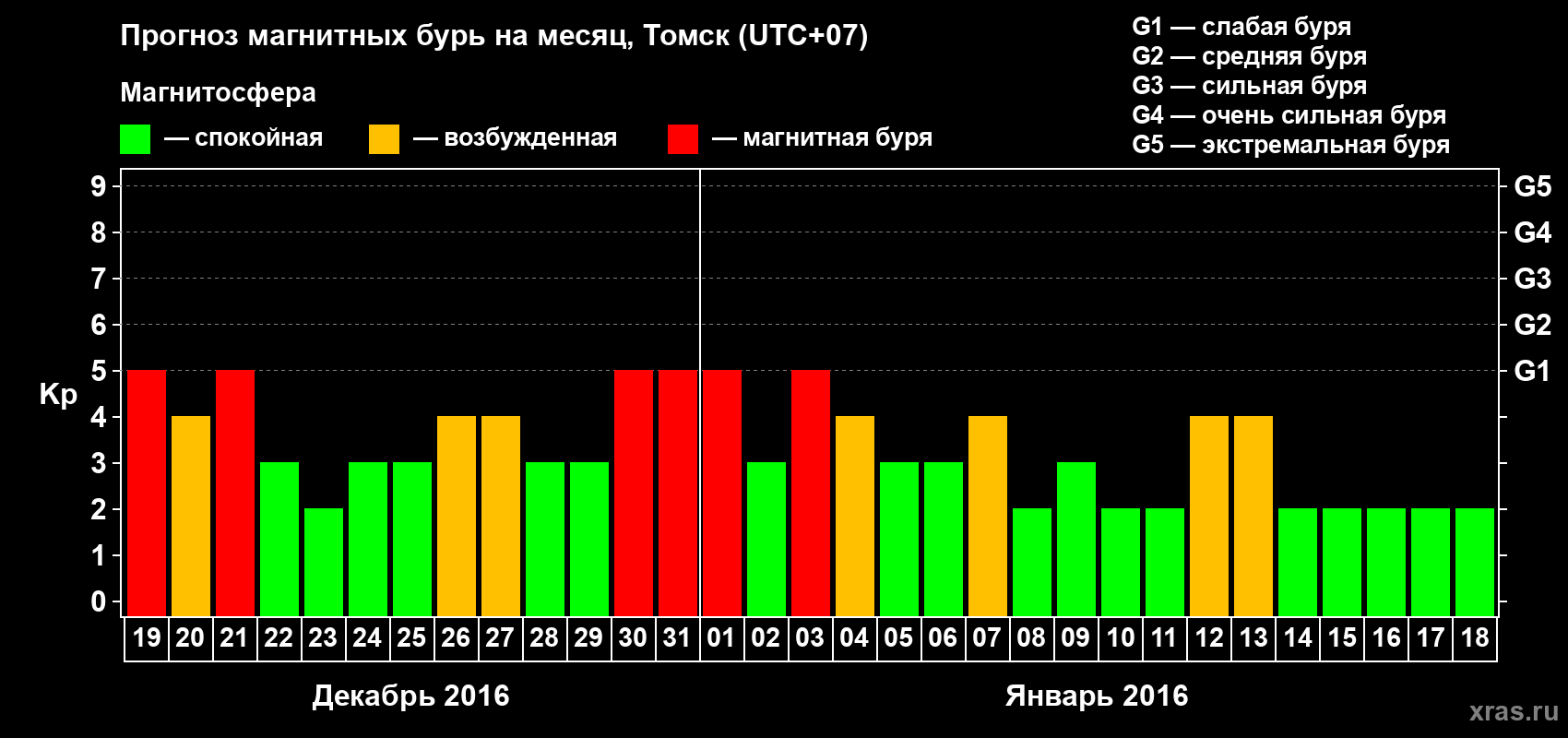 Прогноз максимального суточного геомагнитного индекса Kp на <b>1 месяц</b> (31 день) <b>с 19 декабря 2015 г по 18 января 2016 г</b>