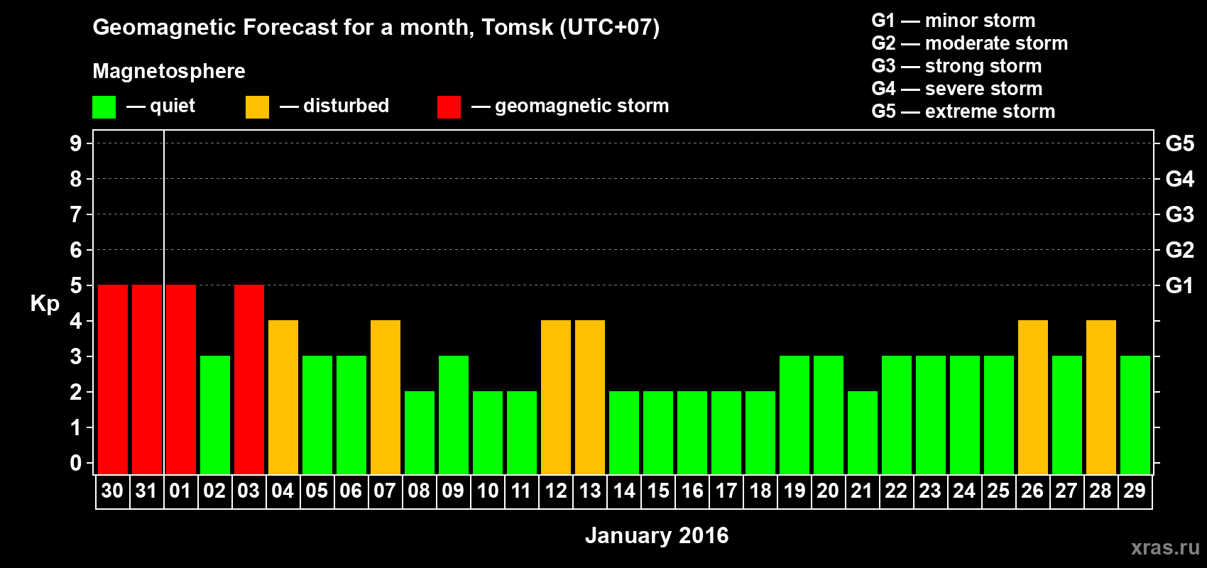 Forecast of the daily maximal value of geomagnetic index Kp for <b>1 month</b> (31 days) <b>from Dec 30, 2015 to Jan 29, 2016</b>