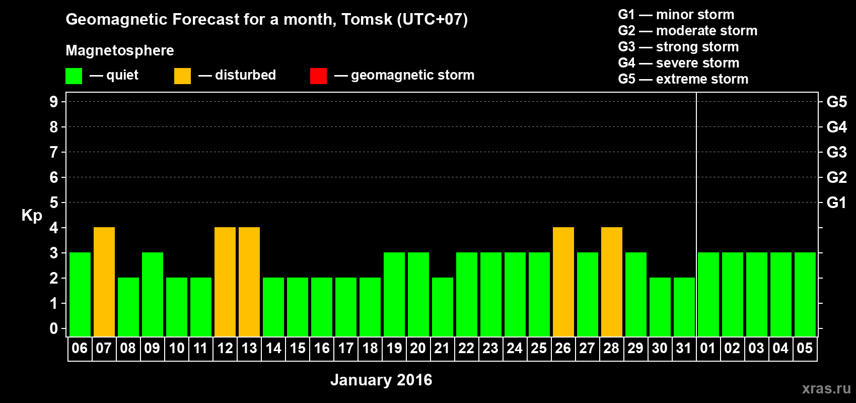 Forecast of the daily maximal value of geomagnetic index Kp for <b>1 month</b> (31 days) <b>from Jan 06, 2016 to Feb 05, 2016</b>