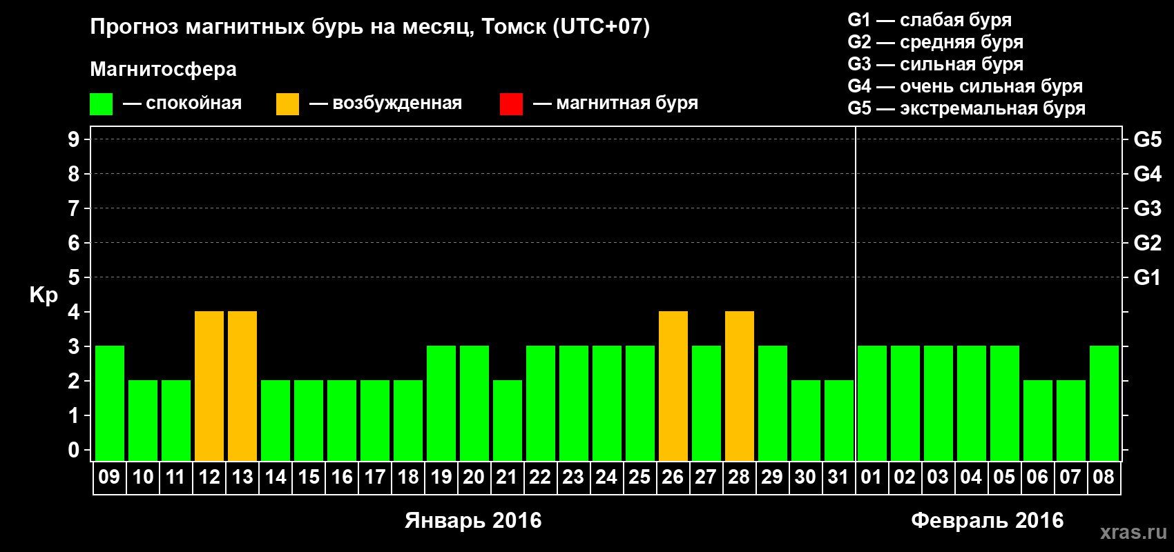 Прогноз максимального суточного геомагнитного индекса Kp на <b>1 месяц</b> (31 день) <b>с 09 января по 08 февраля 2016 г</b>
