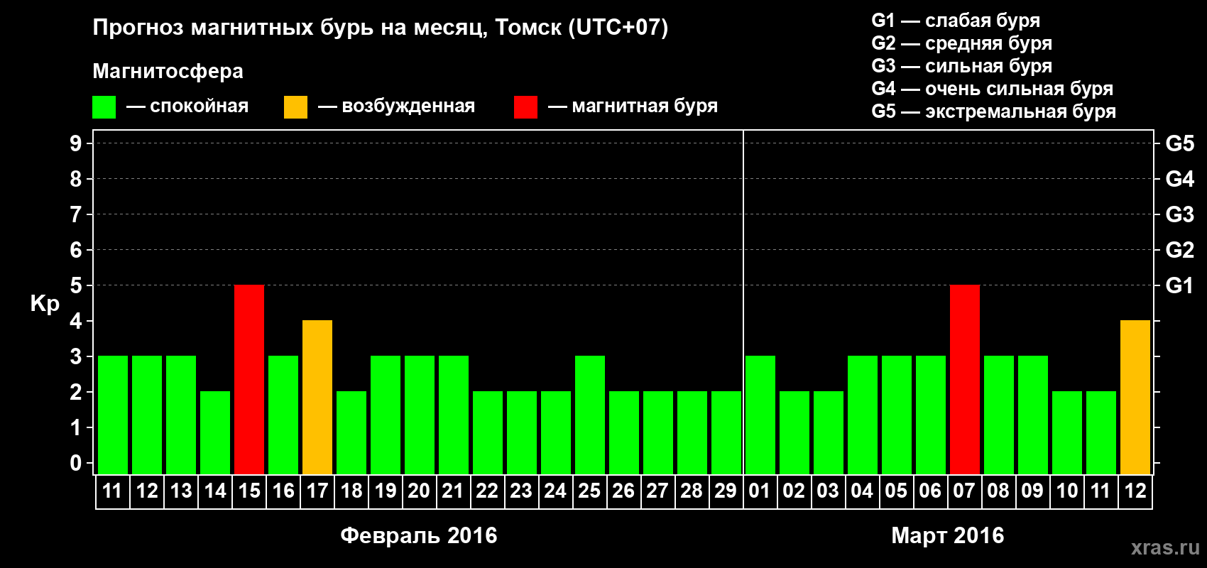 Прогноз максимального суточного геомагнитного индекса Kp на <b>1 месяц</b> (31 день) <b>с 11 февраля по 12 марта 2016 г</b>