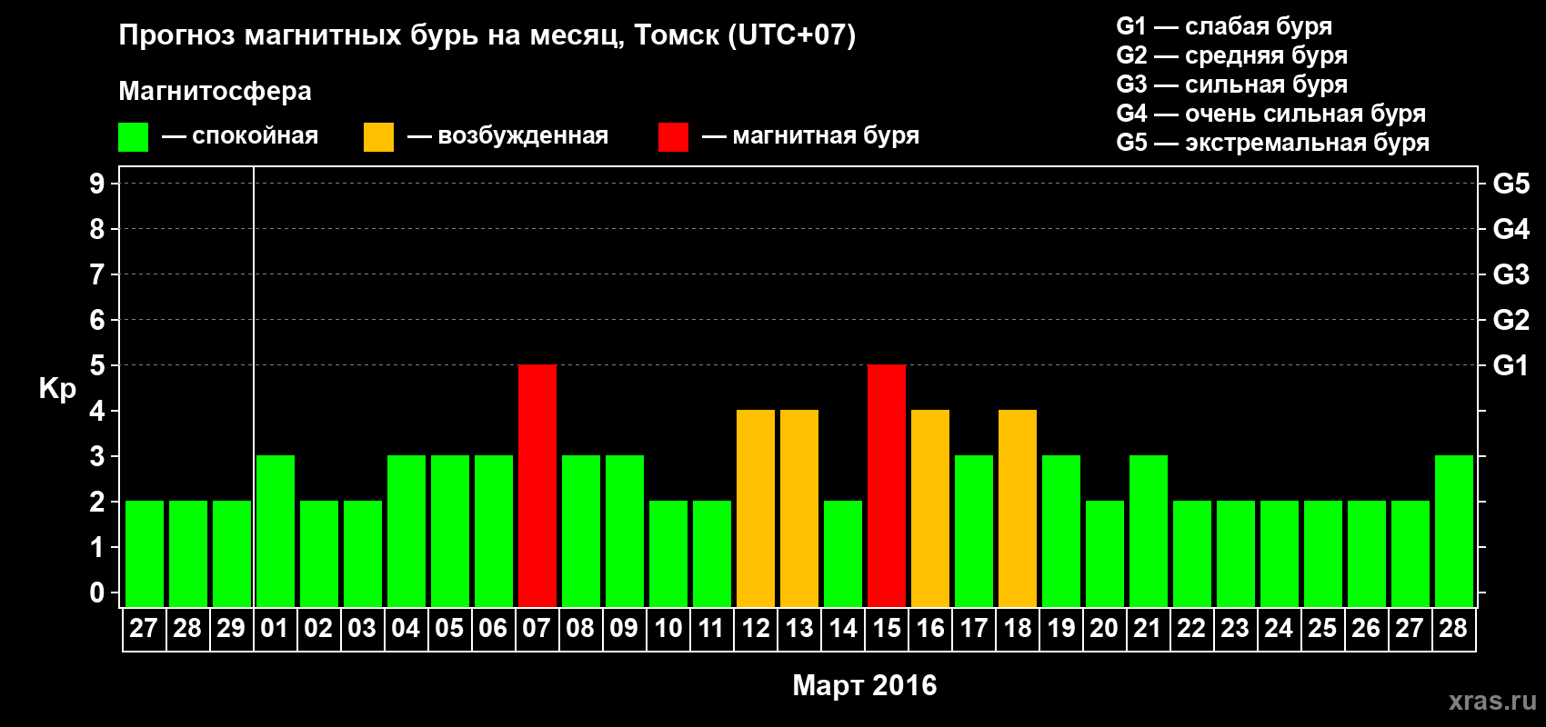 Прогноз максимального суточного геомагнитного индекса Kp на <b>1 месяц</b> (31 день) <b>с 27 февраля по 28 марта 2016 г</b>