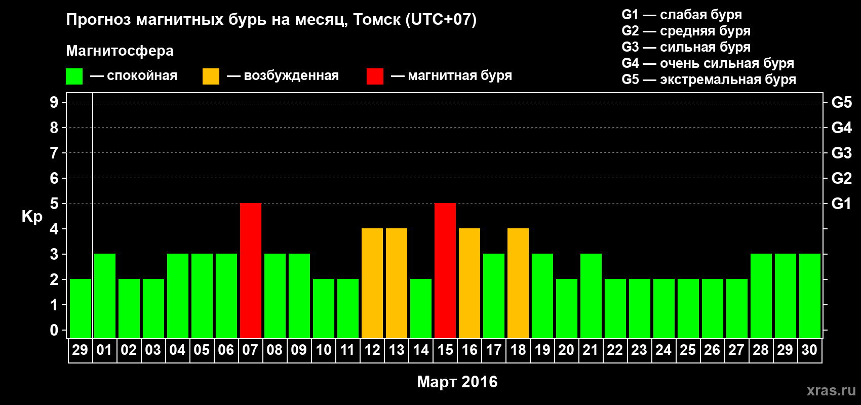 Прогноз максимального суточного геомагнитного индекса Kp на <b>1 месяц</b> (31 день) <b>с 29 февраля по 30 марта 2016 г</b>