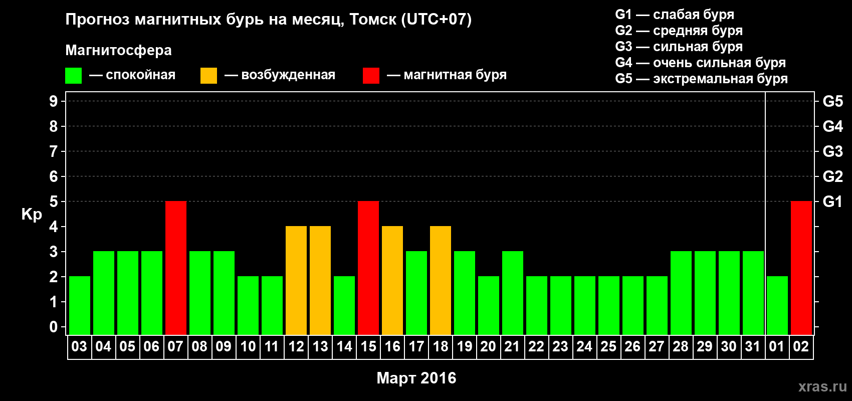 Прогноз максимального суточного геомагнитного индекса Kp на <b>1 месяц</b> (31 день) <b>с 03 марта по 02 апреля 2016 г</b>