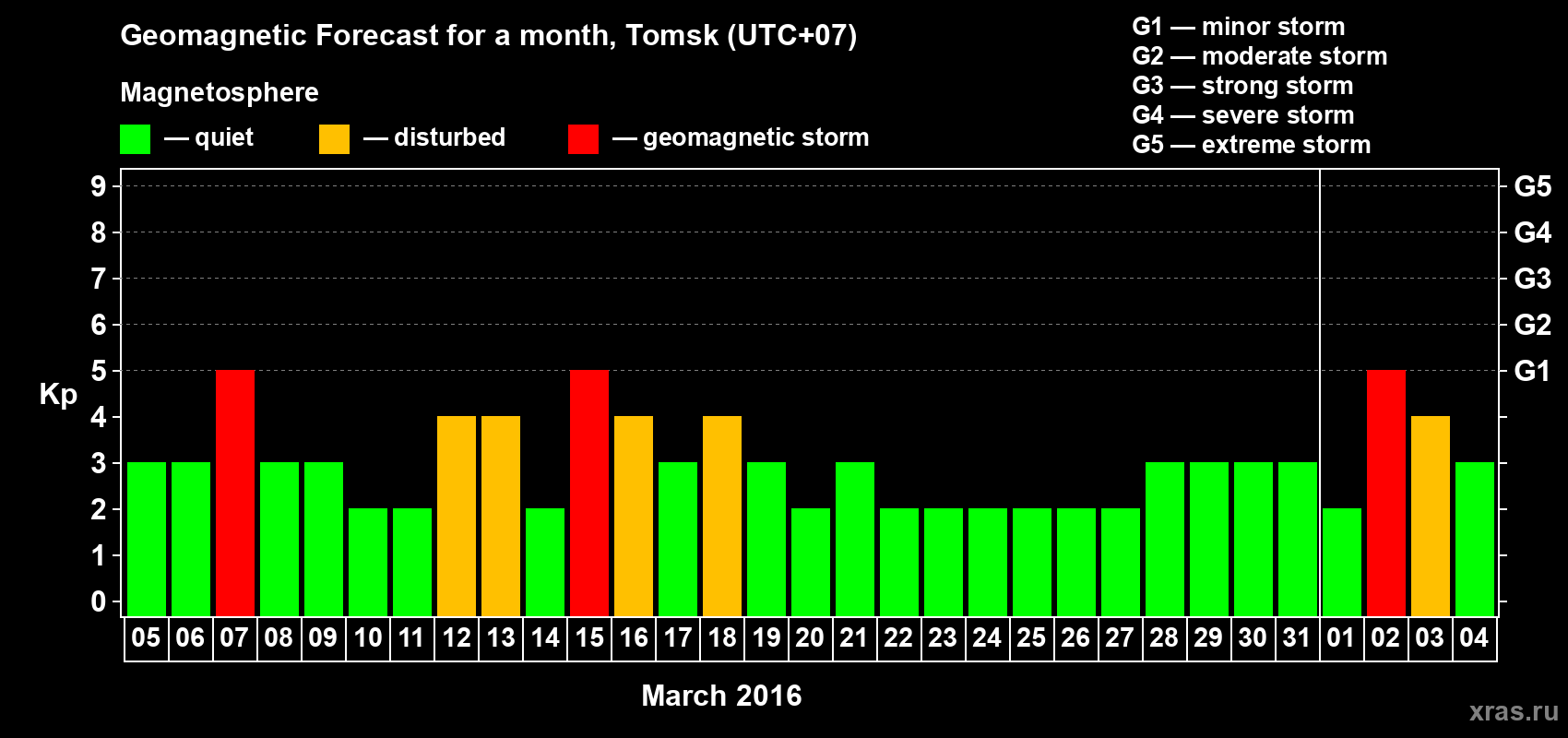 Forecast of the daily maximal value of geomagnetic index Kp for <b>1 month</b> (31 days) <b>from Mar 05, 2016 to Apr 04, 2016</b>