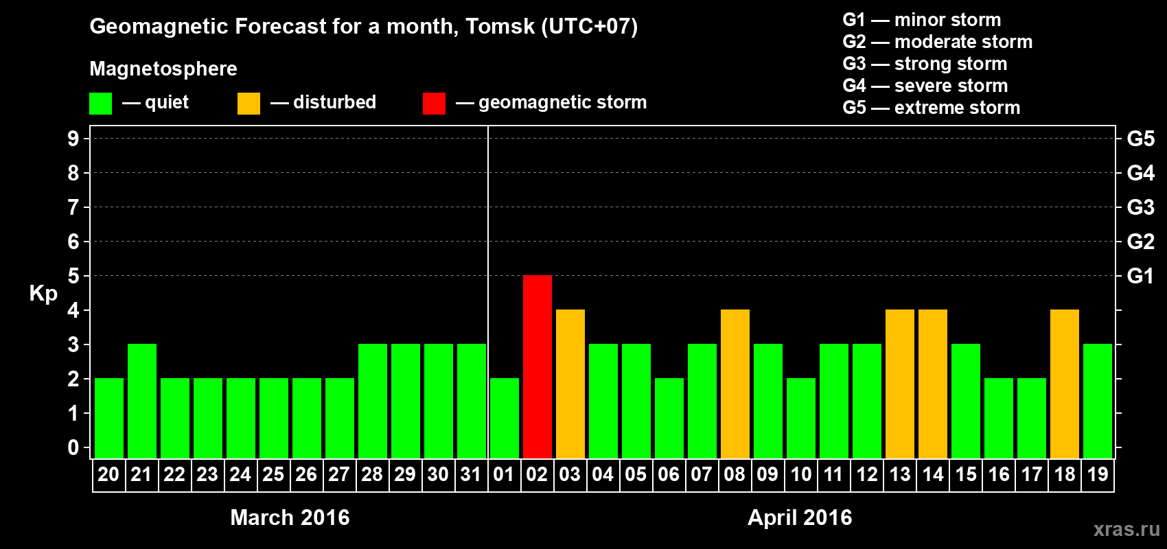 Forecast of the daily maximal value of geomagnetic index Kp for <b>1 month</b> (31 days) <b>from Mar 20, 2016 to Apr 19, 2016</b>