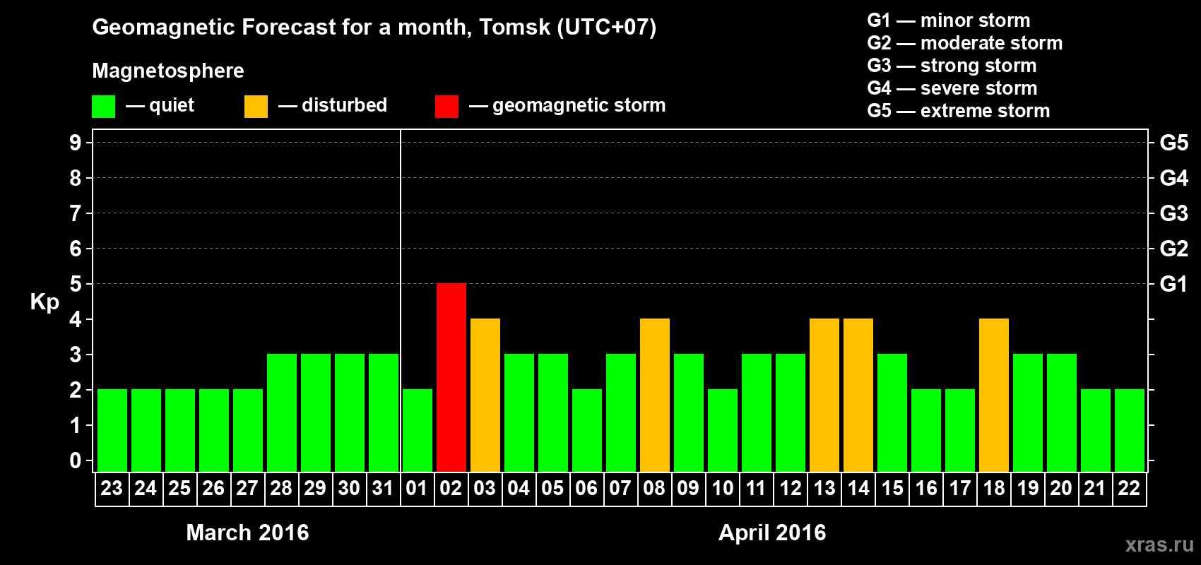 Forecast of the daily maximal value of geomagnetic index Kp for <b>1 month</b> (31 days) <b>from Mar 23, 2016 to Apr 22, 2016</b>