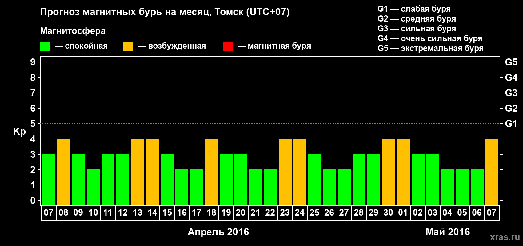 Прогноз максимального суточного геомагнитного индекса Kp на <b>1 месяц</b> (31 день) <b>с 07 апреля по 07 мая 2016 г</b>