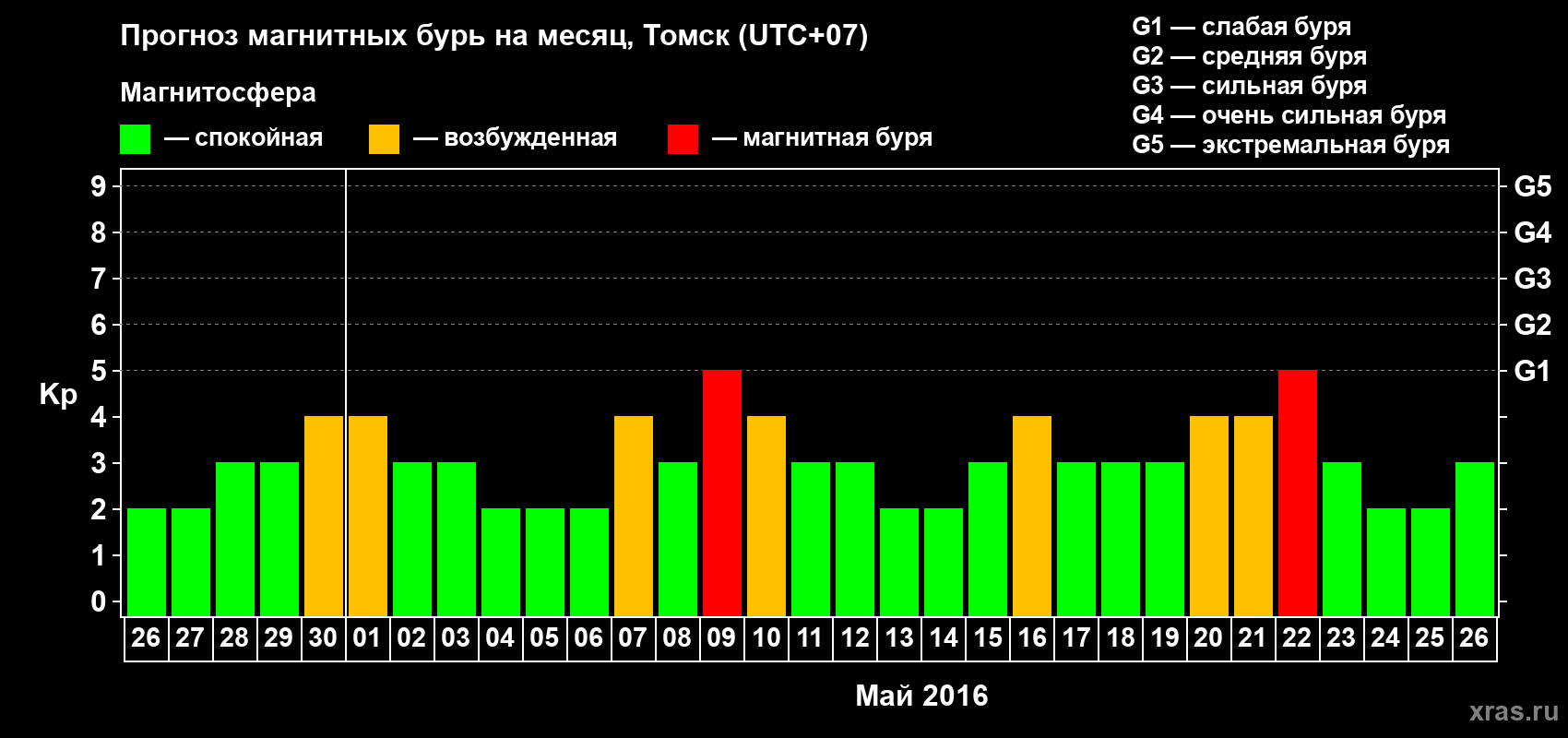 Прогноз максимального суточного геомагнитного индекса Kp на <b>1 месяц</b> (31 день) <b>с 26 апреля по 26 мая 2016 г</b>