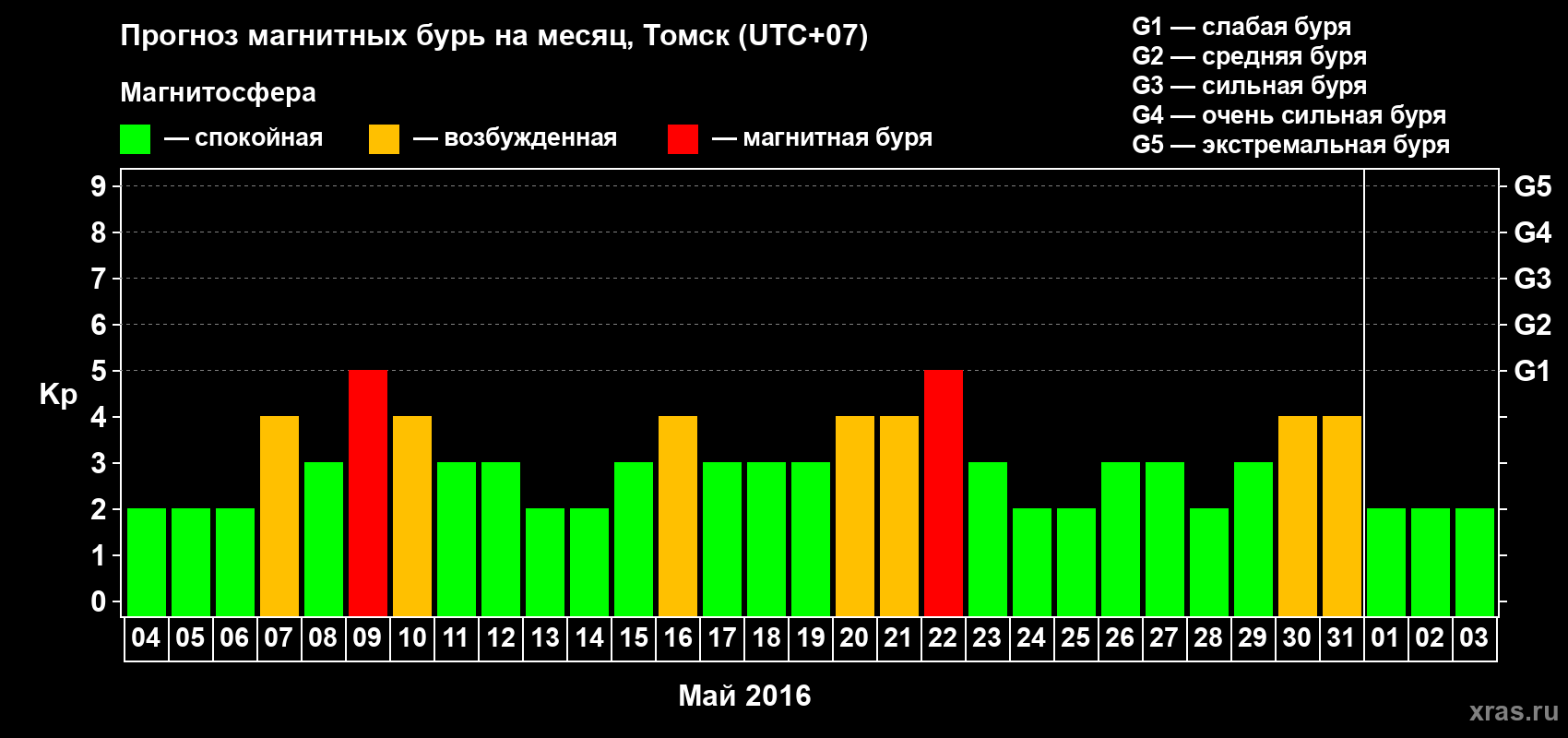 Прогноз максимального суточного геомагнитного индекса Kp на <b>1 месяц</b> (31 день) <b>с 04 мая по 03 июня 2016 г</b>