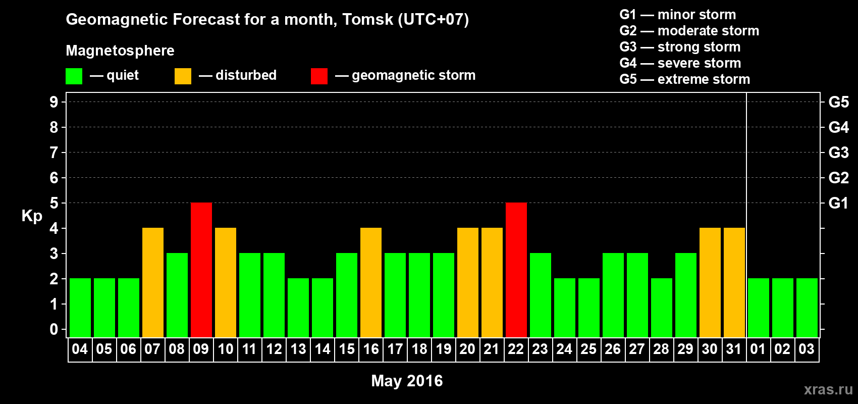Forecast of the daily maximal value of geomagnetic index Kp for <b>1 month</b> (31 days) <b>from May 04, 2016 to Jun 03, 2016</b>