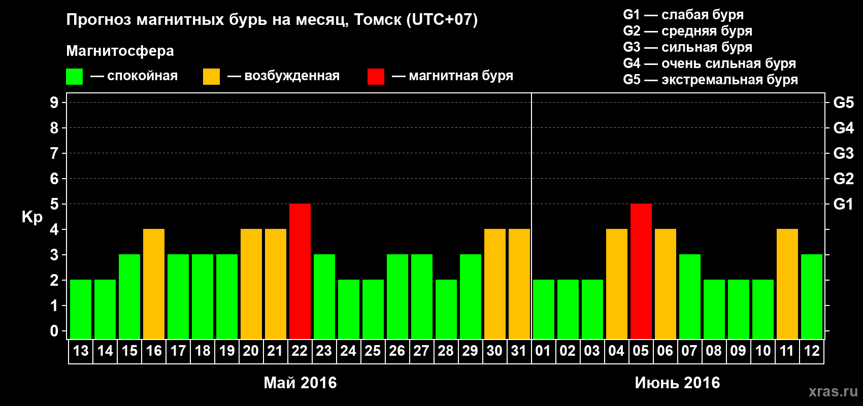 Прогноз максимального суточного геомагнитного индекса Kp на <b>1 месяц</b> (31 день) <b>с 13 мая по 12 июня 2016 г</b>