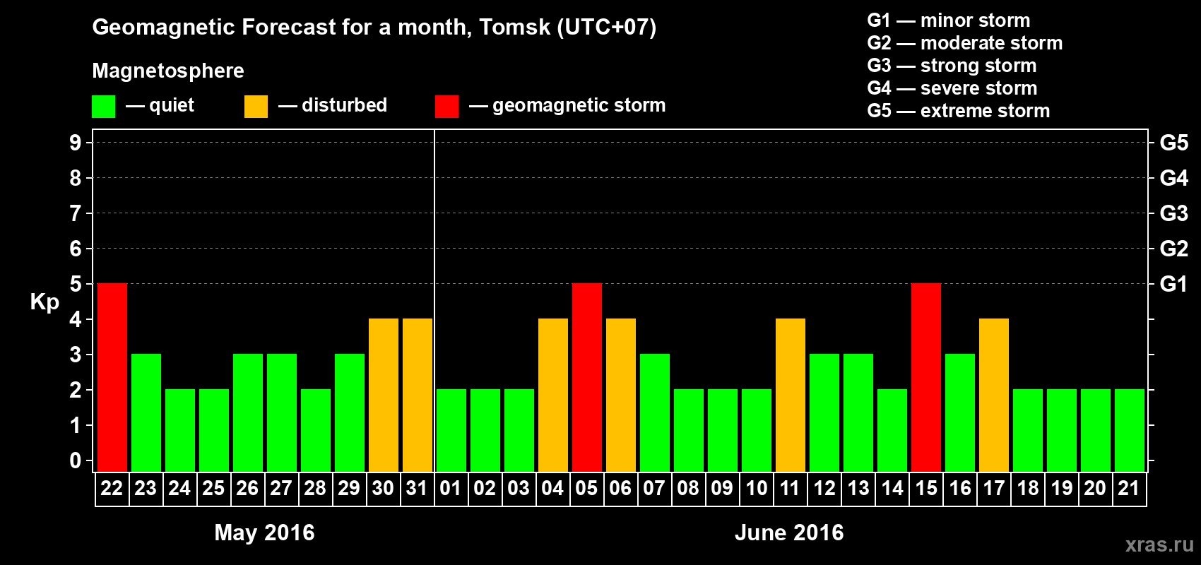Forecast of the daily maximal value of geomagnetic index Kp for <b>1 month</b> (31 days) <b>from May 22, 2016 to Jun 21, 2016</b>