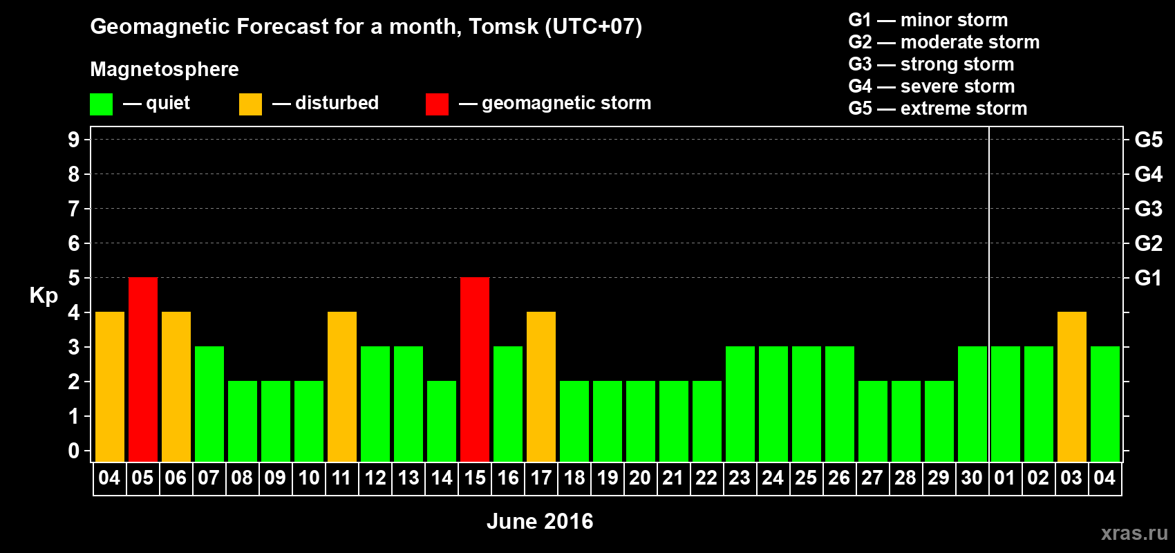 Forecast of the daily maximal value of geomagnetic index Kp for <b>1 month</b> (31 days) <b>from Jun 04, 2016 to Jul 04, 2016</b>