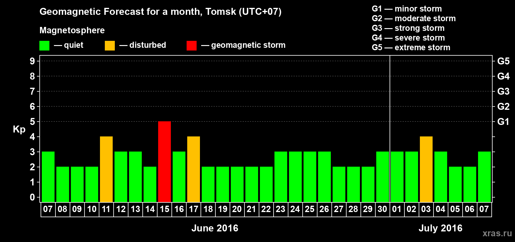 Forecast of the daily maximal value of geomagnetic index Kp for <b>1 month</b> (31 days) <b>from Jun 07, 2016 to Jul 07, 2016</b>
