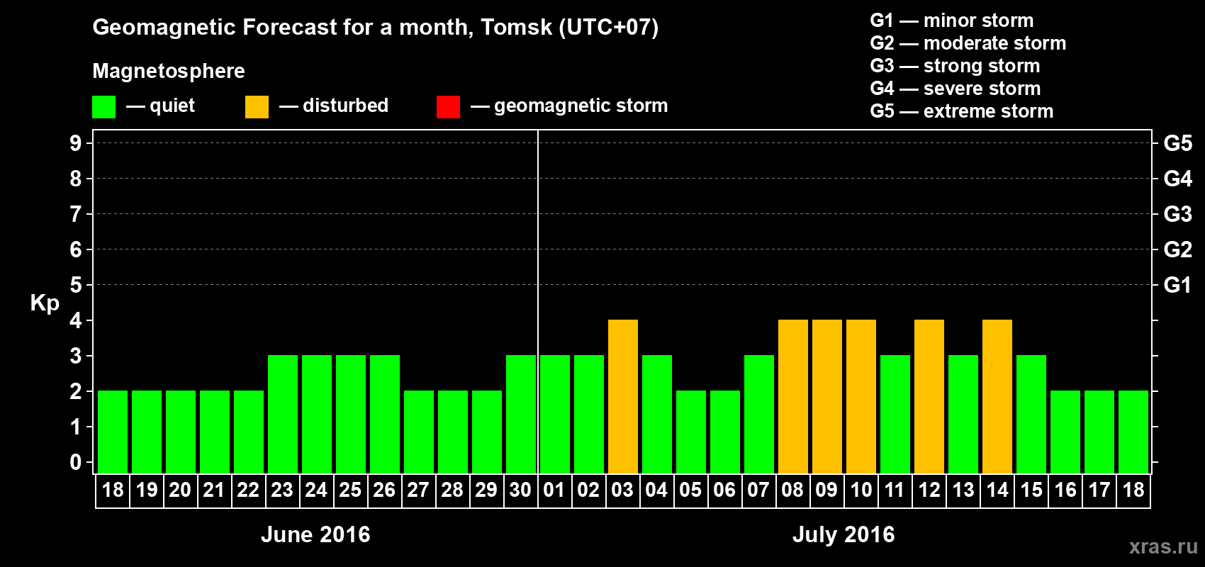 Forecast of the daily maximal value of geomagnetic index Kp for <b>1 month</b> (31 days) <b>from Jun 18, 2016 to Jul 18, 2016</b>