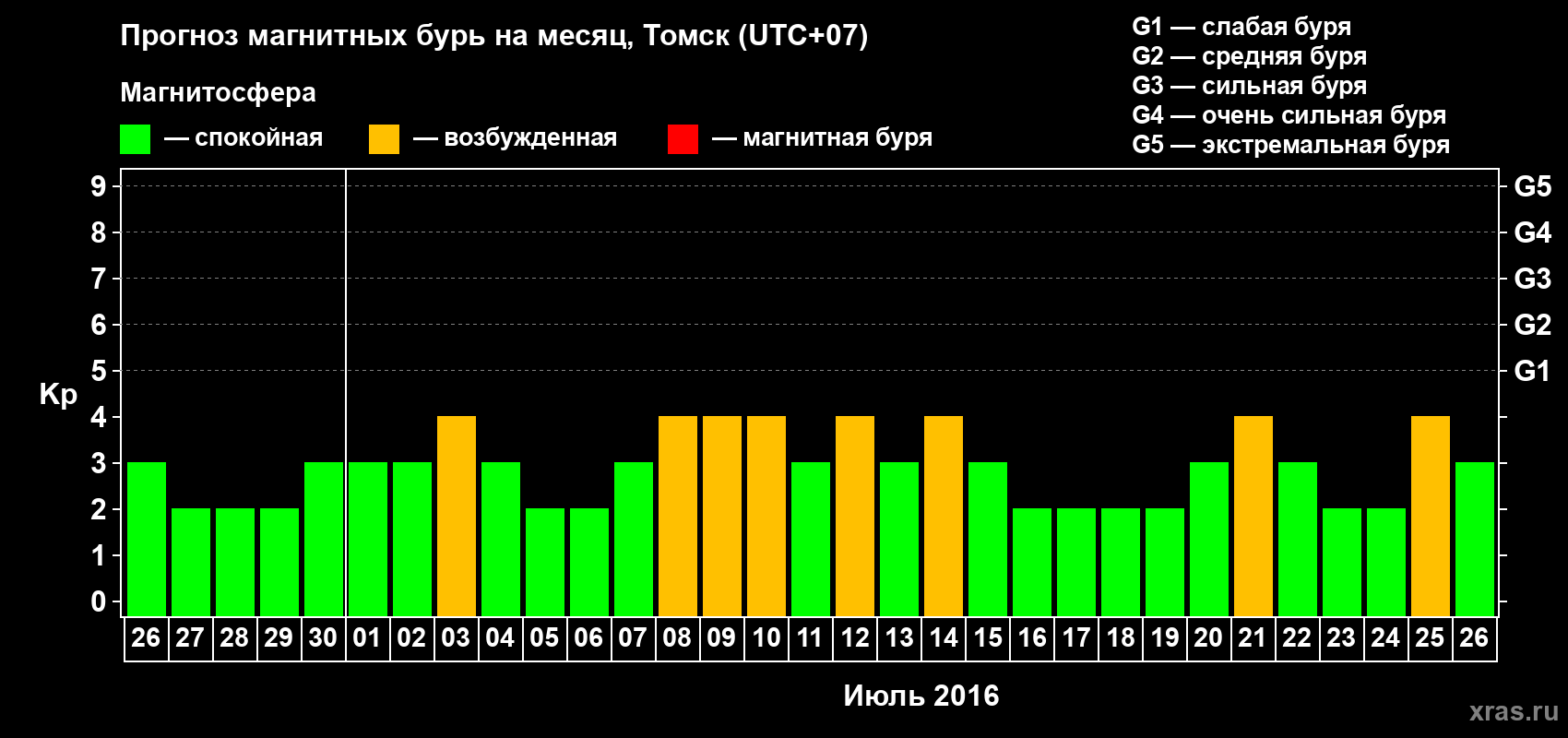 Прогноз максимального суточного геомагнитного индекса Kp на <b>1 месяц</b> (31 день) <b>с 26 июня по 26 июля 2016 г</b>
