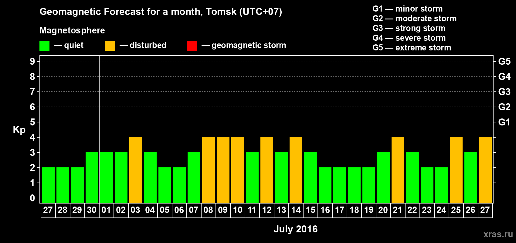 Forecast of the daily maximal value of geomagnetic index Kp for <b>1 month</b> (31 days) <b>from Jun 27, 2016 to Jul 27, 2016</b>