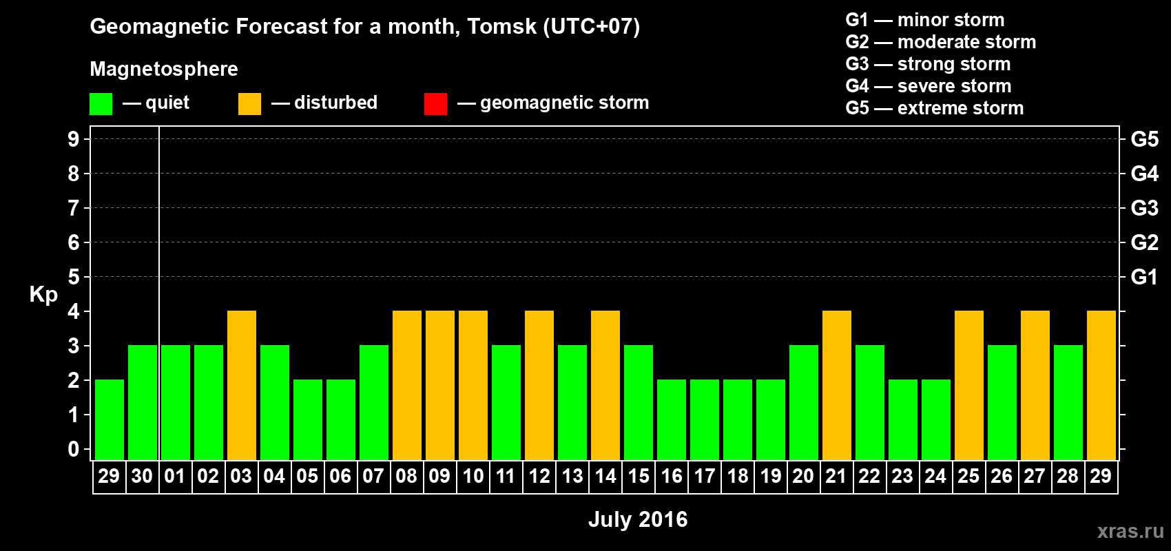 Forecast of the daily maximal value of geomagnetic index Kp for <b>1 month</b> (31 days) <b>from Jun 29, 2016 to Jul 29, 2016</b>