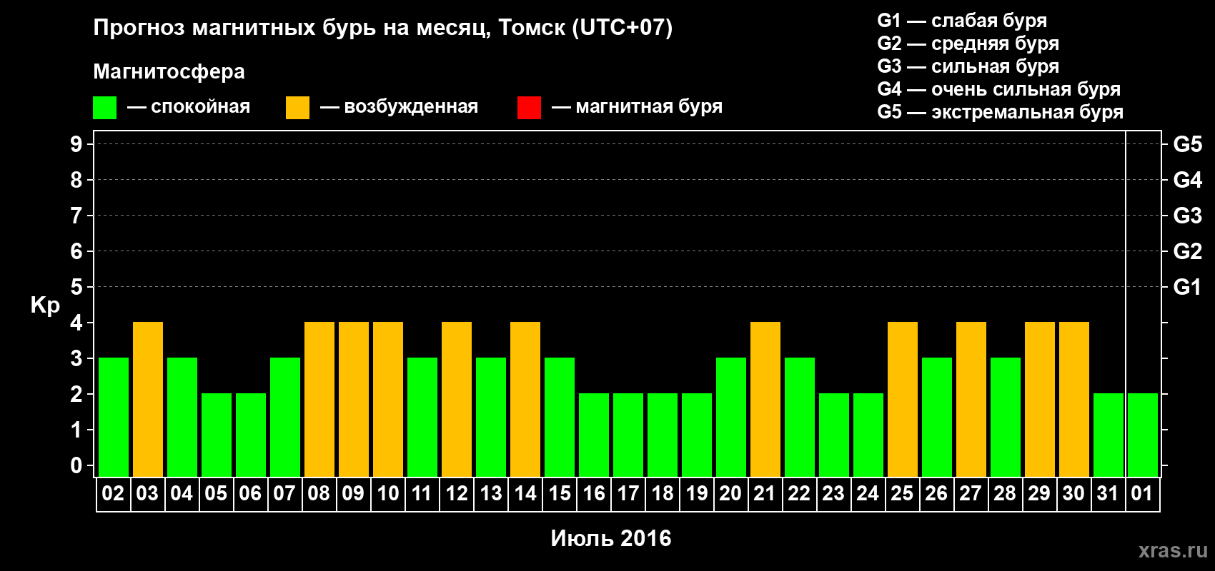 Прогноз максимального суточного геомагнитного индекса Kp на <b>1 месяц</b> (31 день) <b>с 02 июля по 01 августа 2016 г</b>