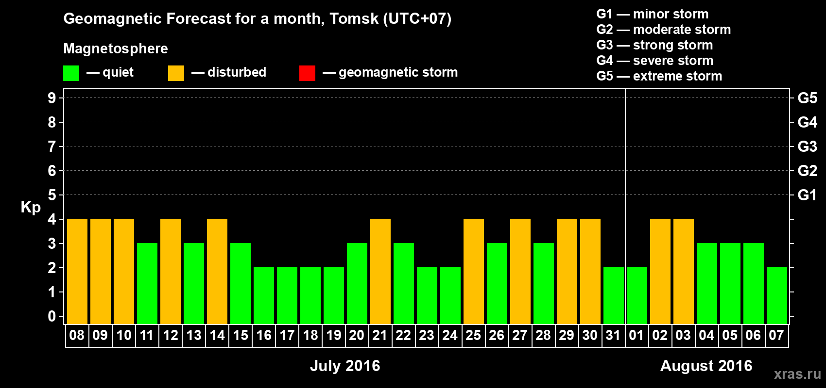 Forecast of the daily maximal value of geomagnetic index Kp for <b>1 month</b> (31 days) <b>from Jul 08, 2016 to Aug 07, 2016</b>