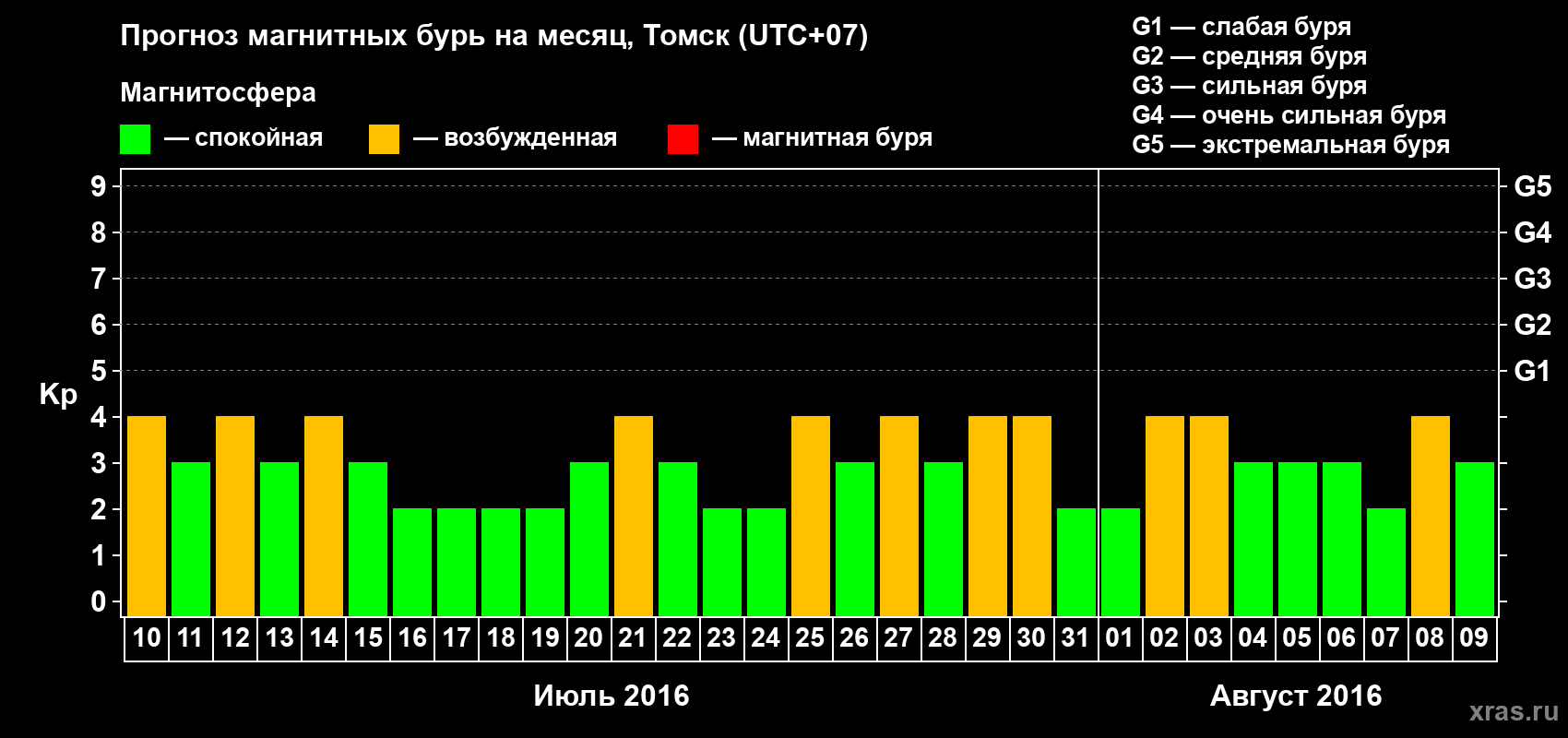 Прогноз максимального суточного геомагнитного индекса Kp на <b>1 месяц</b> (31 день) <b>с 10 июля по 09 августа 2016 г</b>