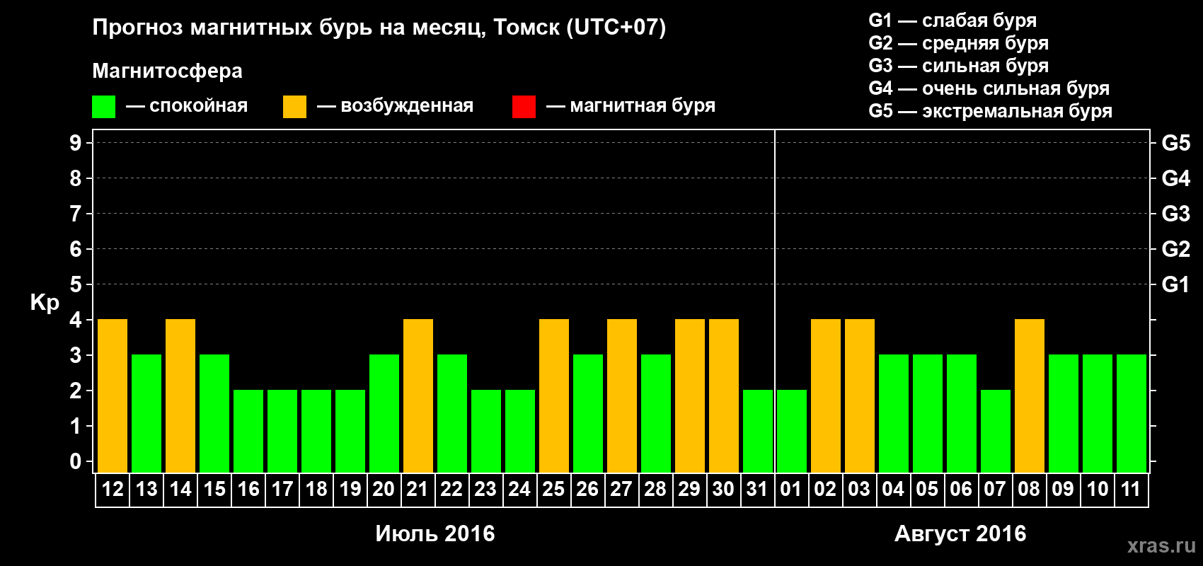 Прогноз максимального суточного геомагнитного индекса Kp на <b>1 месяц</b> (31 день) <b>с 12 июля по 11 августа 2016 г</b>