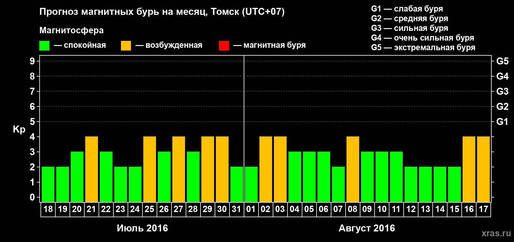 Прогноз максимального суточного геомагнитного индекса Kp на <b>1 месяц</b> (31 день) <b>с 18 июля по 17 августа 2016 г</b>
