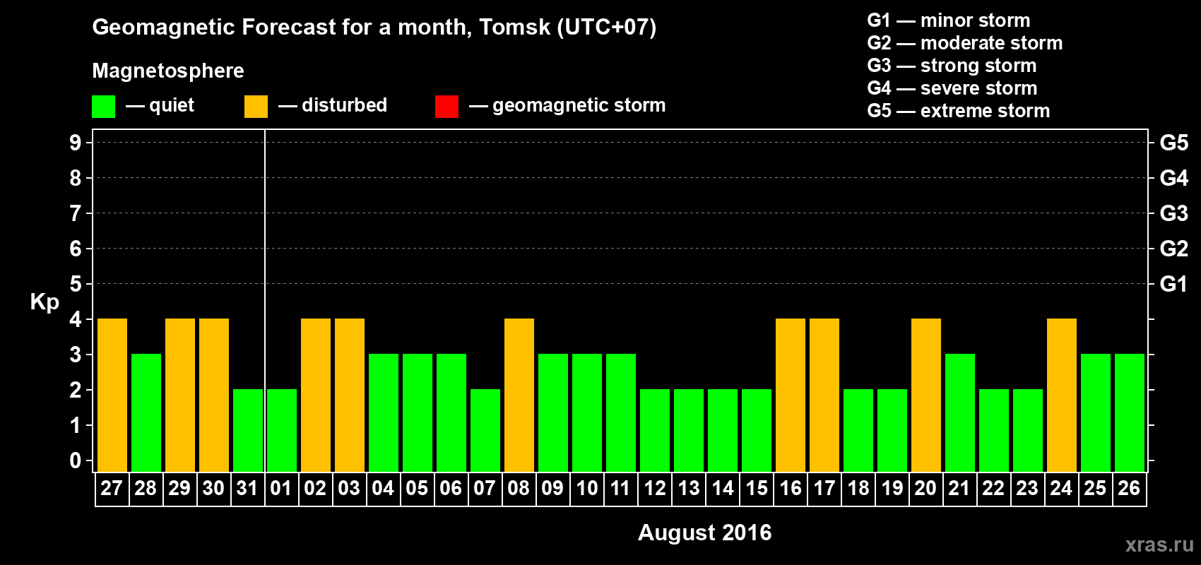 Forecast of the daily maximal value of geomagnetic index Kp for <b>1 month</b> (31 days) <b>from Jul 27, 2016 to Aug 26, 2016</b>